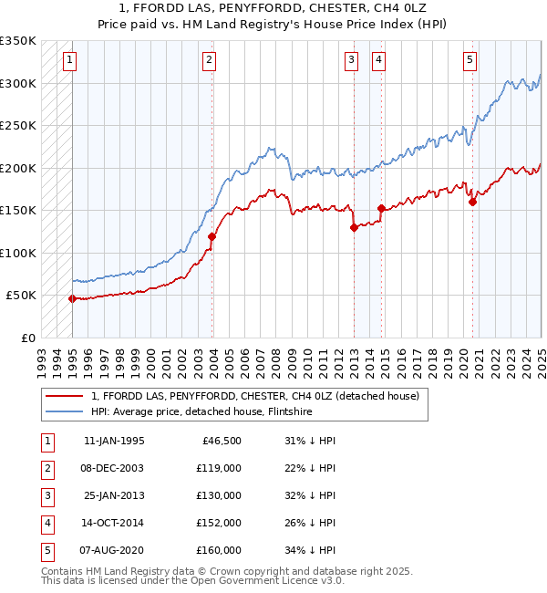 1, FFORDD LAS, PENYFFORDD, CHESTER, CH4 0LZ: Price paid vs HM Land Registry's House Price Index