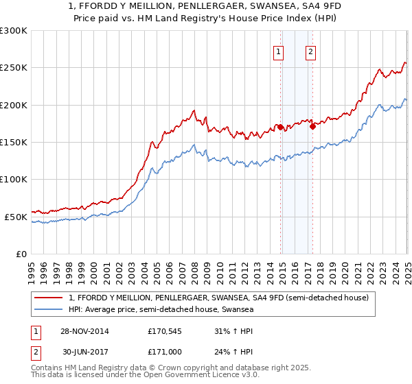 1, FFORDD Y MEILLION, PENLLERGAER, SWANSEA, SA4 9FD: Price paid vs HM Land Registry's House Price Index