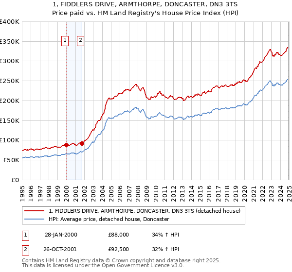 1, FIDDLERS DRIVE, ARMTHORPE, DONCASTER, DN3 3TS: Price paid vs HM Land Registry's House Price Index