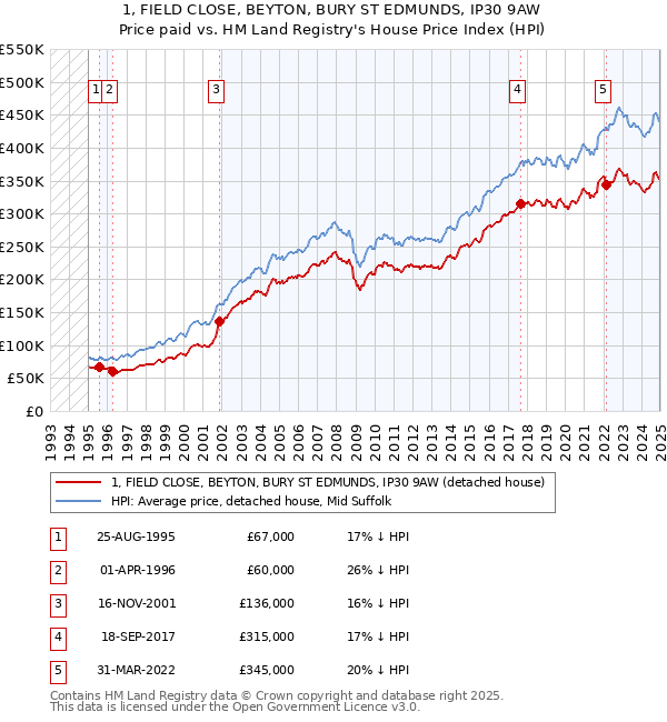 1, FIELD CLOSE, BEYTON, BURY ST EDMUNDS, IP30 9AW: Price paid vs HM Land Registry's House Price Index