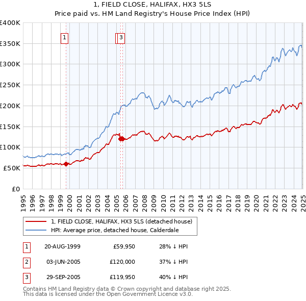 1, FIELD CLOSE, HALIFAX, HX3 5LS: Price paid vs HM Land Registry's House Price Index