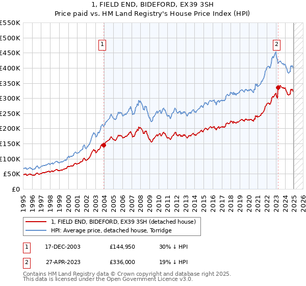 1, FIELD END, BIDEFORD, EX39 3SH: Price paid vs HM Land Registry's House Price Index