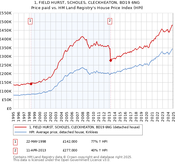 1, FIELD HURST, SCHOLES, CLECKHEATON, BD19 6NG: Price paid vs HM Land Registry's House Price Index