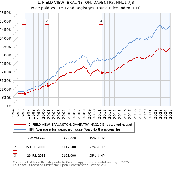 1, FIELD VIEW, BRAUNSTON, DAVENTRY, NN11 7JS: Price paid vs HM Land Registry's House Price Index