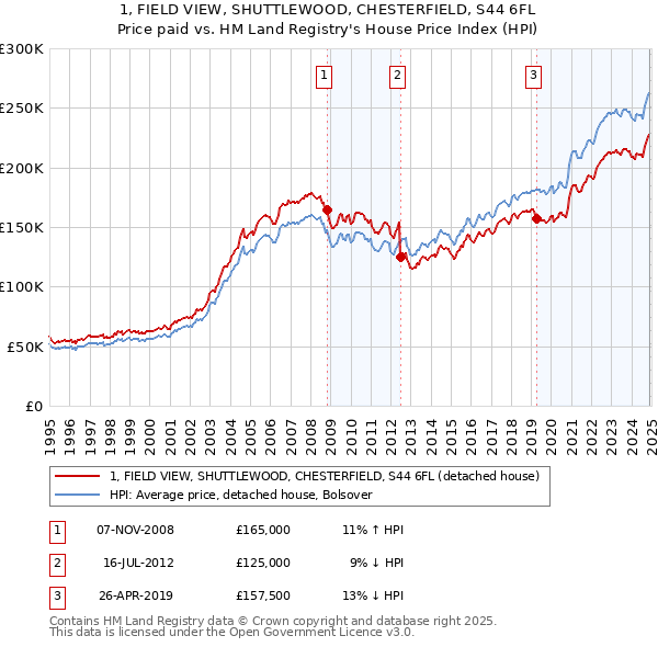 1, FIELD VIEW, SHUTTLEWOOD, CHESTERFIELD, S44 6FL: Price paid vs HM Land Registry's House Price Index
