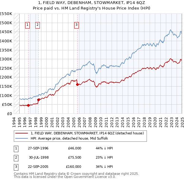 1, FIELD WAY, DEBENHAM, STOWMARKET, IP14 6QZ: Price paid vs HM Land Registry's House Price Index
