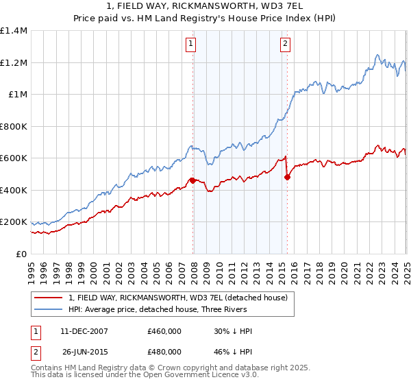 1, FIELD WAY, RICKMANSWORTH, WD3 7EL: Price paid vs HM Land Registry's House Price Index
