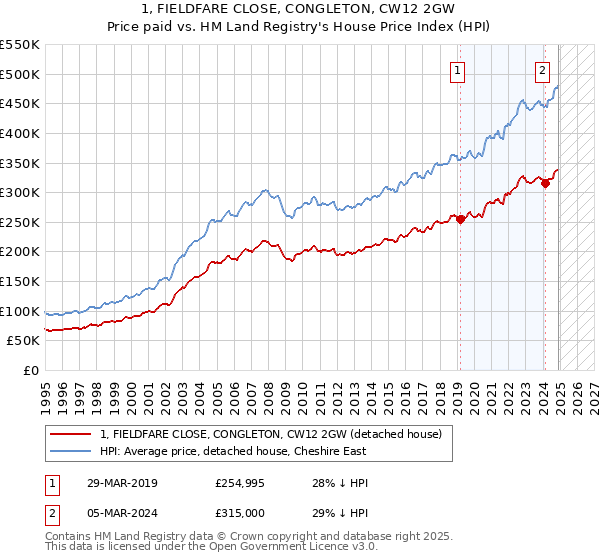 1, FIELDFARE CLOSE, CONGLETON, CW12 2GW: Price paid vs HM Land Registry's House Price Index