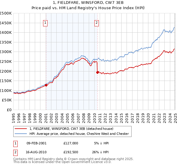 1, FIELDFARE, WINSFORD, CW7 3EB: Price paid vs HM Land Registry's House Price Index