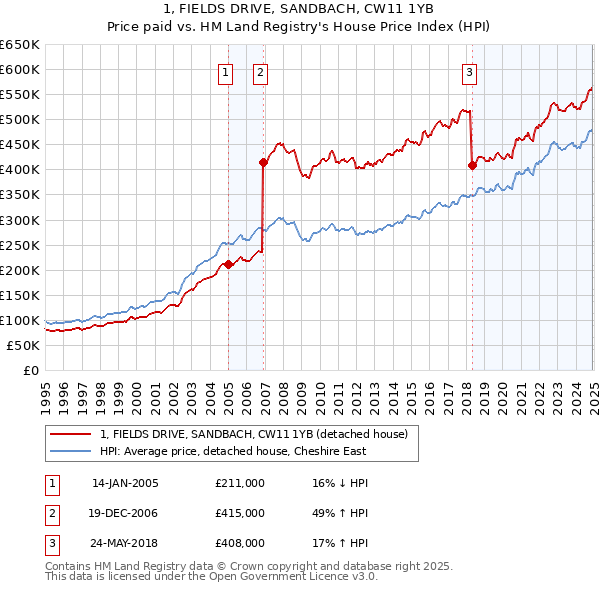 1, FIELDS DRIVE, SANDBACH, CW11 1YB: Price paid vs HM Land Registry's House Price Index