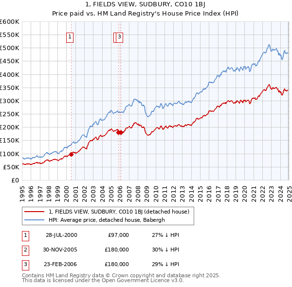 1, FIELDS VIEW, SUDBURY, CO10 1BJ: Price paid vs HM Land Registry's House Price Index