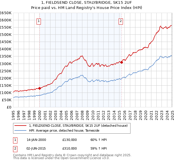 1, FIELDSEND CLOSE, STALYBRIDGE, SK15 2UF: Price paid vs HM Land Registry's House Price Index