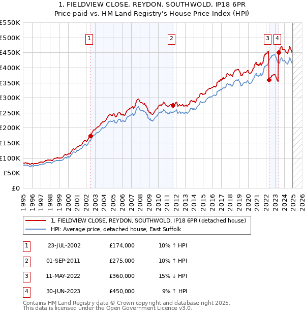 1, FIELDVIEW CLOSE, REYDON, SOUTHWOLD, IP18 6PR: Price paid vs HM Land Registry's House Price Index