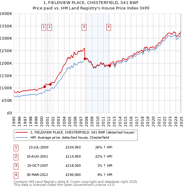 1, FIELDVIEW PLACE, CHESTERFIELD, S41 8WF: Price paid vs HM Land Registry's House Price Index