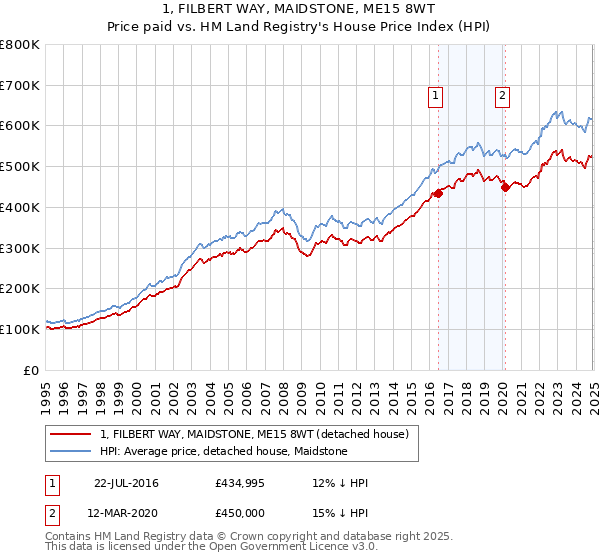 1, FILBERT WAY, MAIDSTONE, ME15 8WT: Price paid vs HM Land Registry's House Price Index