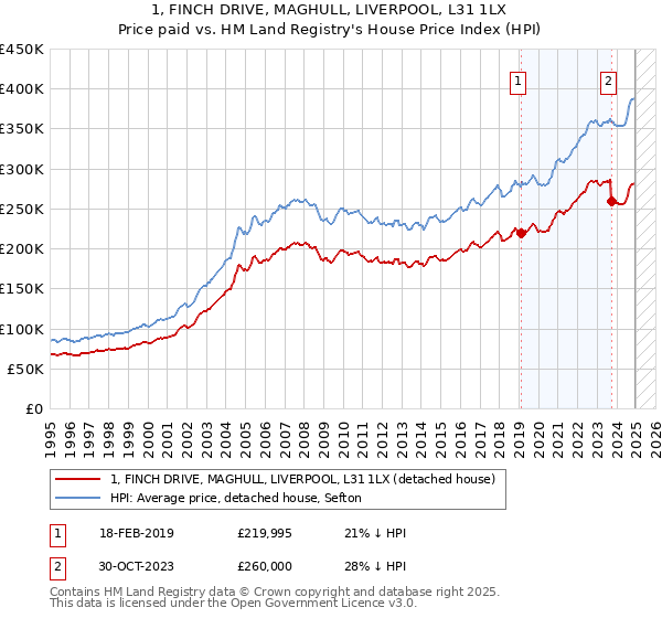 1, FINCH DRIVE, MAGHULL, LIVERPOOL, L31 1LX: Price paid vs HM Land Registry's House Price Index