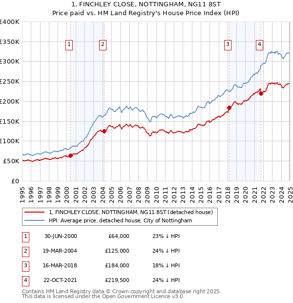 1, FINCHLEY CLOSE, NOTTINGHAM, NG11 8ST: Price paid vs HM Land Registry's House Price Index
