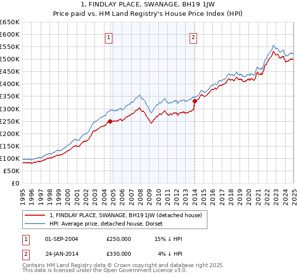 1, FINDLAY PLACE, SWANAGE, BH19 1JW: Price paid vs HM Land Registry's House Price Index