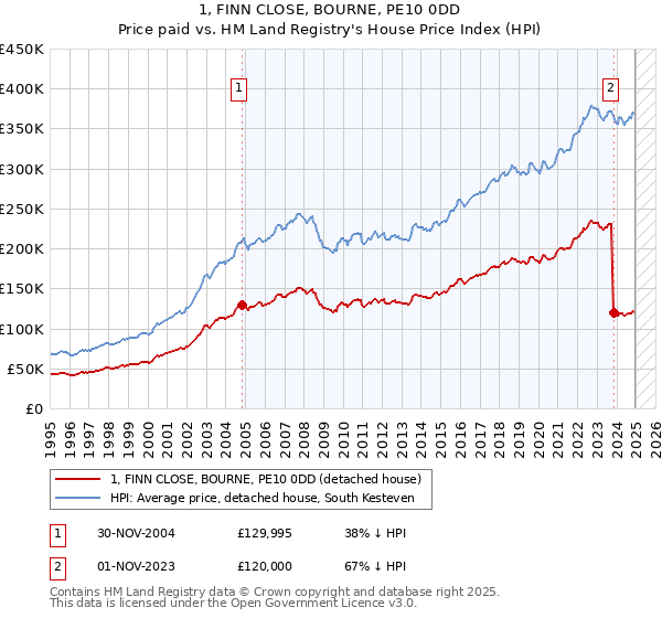 1, FINN CLOSE, BOURNE, PE10 0DD: Price paid vs HM Land Registry's House Price Index