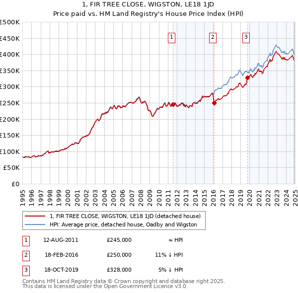 1, FIR TREE CLOSE, WIGSTON, LE18 1JD: Price paid vs HM Land Registry's House Price Index