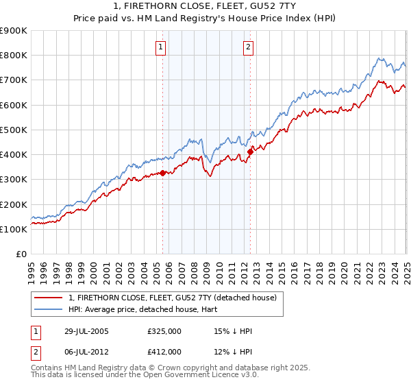 1, FIRETHORN CLOSE, FLEET, GU52 7TY: Price paid vs HM Land Registry's House Price Index