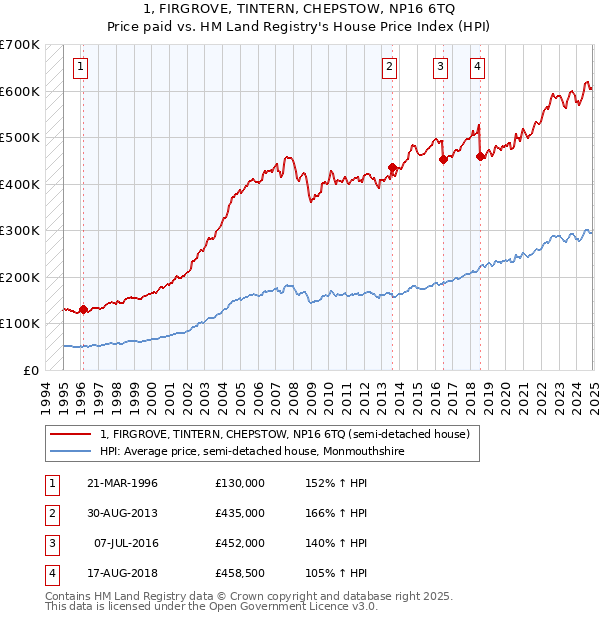 1, FIRGROVE, TINTERN, CHEPSTOW, NP16 6TQ: Price paid vs HM Land Registry's House Price Index