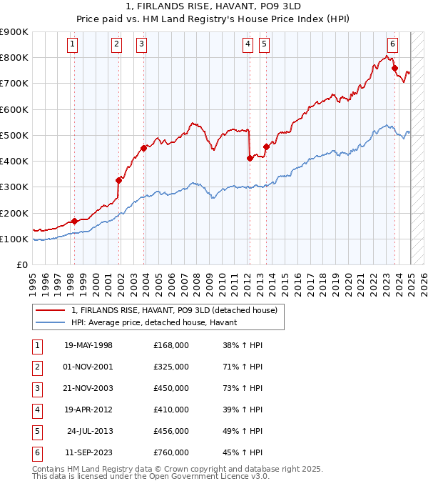 1, FIRLANDS RISE, HAVANT, PO9 3LD: Price paid vs HM Land Registry's House Price Index