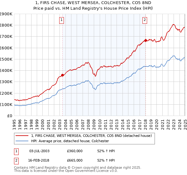 1, FIRS CHASE, WEST MERSEA, COLCHESTER, CO5 8ND: Price paid vs HM Land Registry's House Price Index