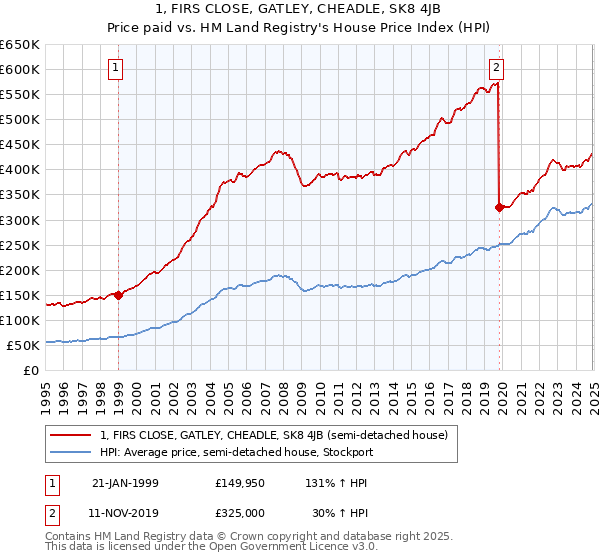 1, FIRS CLOSE, GATLEY, CHEADLE, SK8 4JB: Price paid vs HM Land Registry's House Price Index