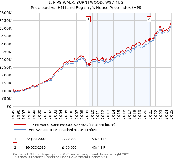 1, FIRS WALK, BURNTWOOD, WS7 4UG: Price paid vs HM Land Registry's House Price Index