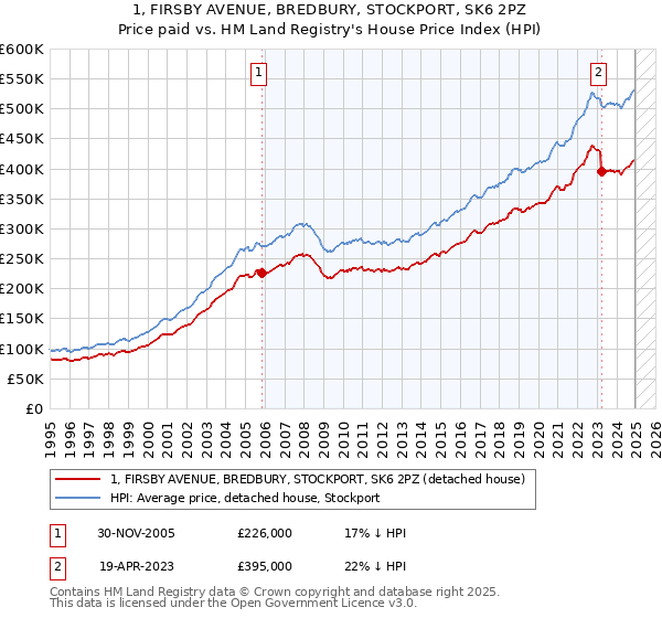1, FIRSBY AVENUE, BREDBURY, STOCKPORT, SK6 2PZ: Price paid vs HM Land Registry's House Price Index