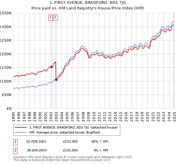 1, FIRST AVENUE, BRADFORD, BD3 7JG: Price paid vs HM Land Registry's House Price Index