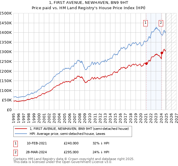 1, FIRST AVENUE, NEWHAVEN, BN9 9HT: Price paid vs HM Land Registry's House Price Index