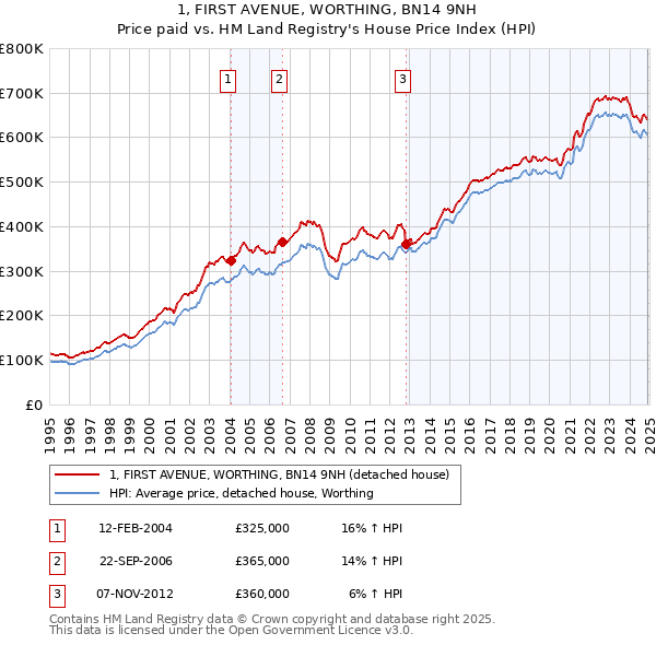 1, FIRST AVENUE, WORTHING, BN14 9NH: Price paid vs HM Land Registry's House Price Index