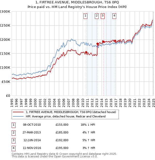 1, FIRTREE AVENUE, MIDDLESBROUGH, TS6 0PQ: Price paid vs HM Land Registry's House Price Index