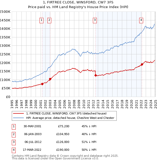 1, FIRTREE CLOSE, WINSFORD, CW7 3FS: Price paid vs HM Land Registry's House Price Index