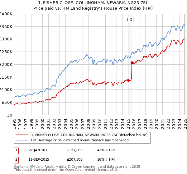 1, FISHER CLOSE, COLLINGHAM, NEWARK, NG23 7SL: Price paid vs HM Land Registry's House Price Index