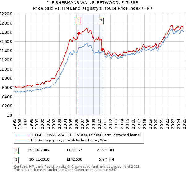 1, FISHERMANS WAY, FLEETWOOD, FY7 8SE: Price paid vs HM Land Registry's House Price Index