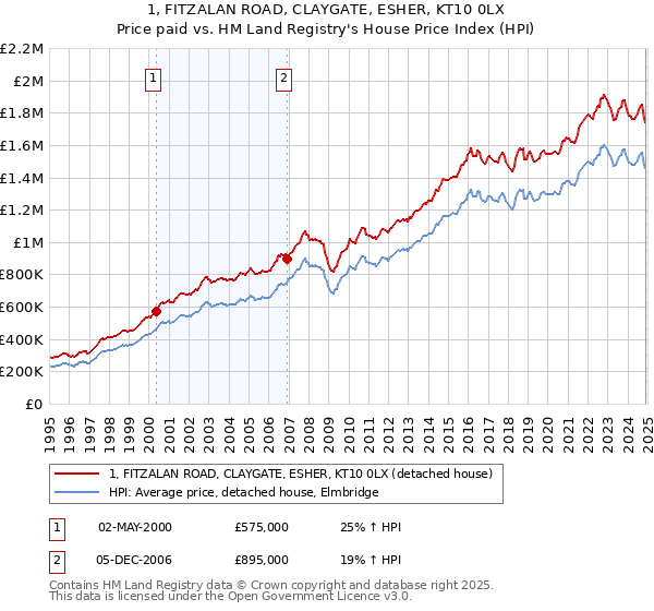 1, FITZALAN ROAD, CLAYGATE, ESHER, KT10 0LX: Price paid vs HM Land Registry's House Price Index