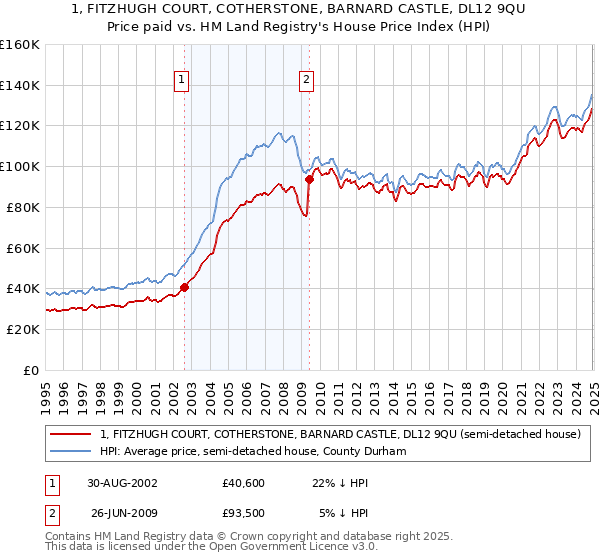 1, FITZHUGH COURT, COTHERSTONE, BARNARD CASTLE, DL12 9QU: Price paid vs HM Land Registry's House Price Index