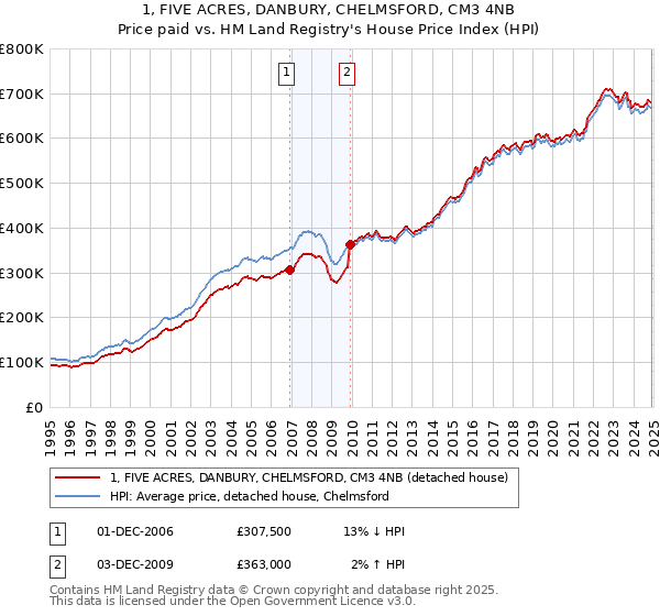 1, FIVE ACRES, DANBURY, CHELMSFORD, CM3 4NB: Price paid vs HM Land Registry's House Price Index