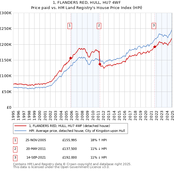 1, FLANDERS RED, HULL, HU7 4WF: Price paid vs HM Land Registry's House Price Index