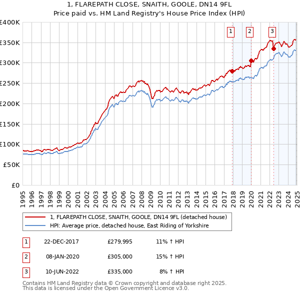 1, FLAREPATH CLOSE, SNAITH, GOOLE, DN14 9FL: Price paid vs HM Land Registry's House Price Index