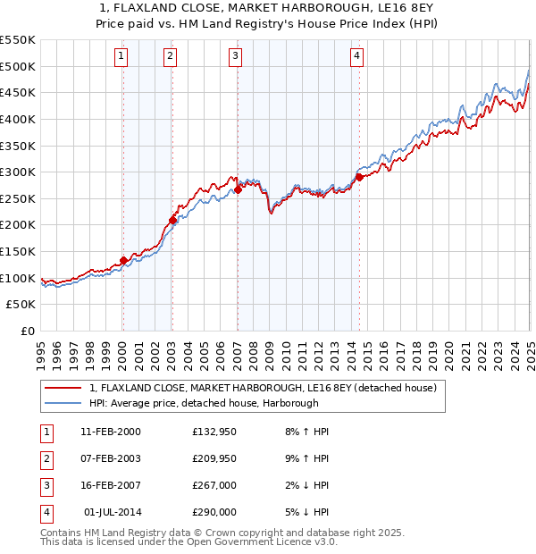 1, FLAXLAND CLOSE, MARKET HARBOROUGH, LE16 8EY: Price paid vs HM Land Registry's House Price Index