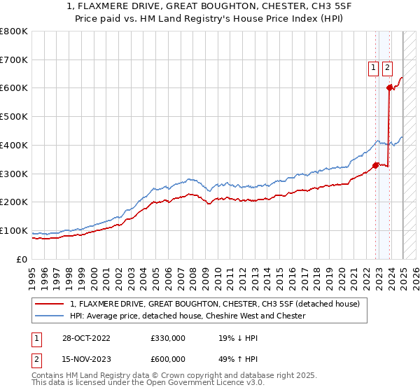 1, FLAXMERE DRIVE, GREAT BOUGHTON, CHESTER, CH3 5SF: Price paid vs HM Land Registry's House Price Index