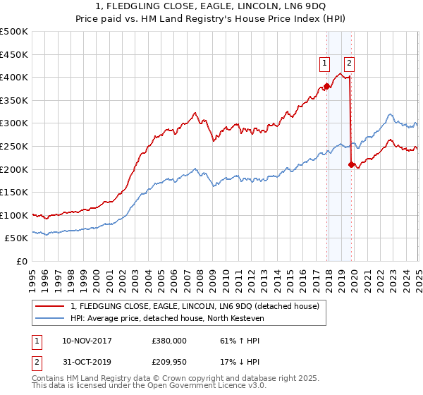 1, FLEDGLING CLOSE, EAGLE, LINCOLN, LN6 9DQ: Price paid vs HM Land Registry's House Price Index