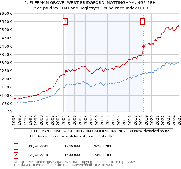 1, FLEEMAN GROVE, WEST BRIDGFORD, NOTTINGHAM, NG2 5BH: Price paid vs HM Land Registry's House Price Index