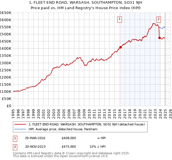 1, FLEET END ROAD, WARSASH, SOUTHAMPTON, SO31 9JH: Price paid vs HM Land Registry's House Price Index