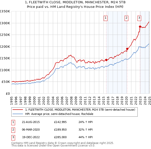 1, FLEETWITH CLOSE, MIDDLETON, MANCHESTER, M24 5TB: Price paid vs HM Land Registry's House Price Index