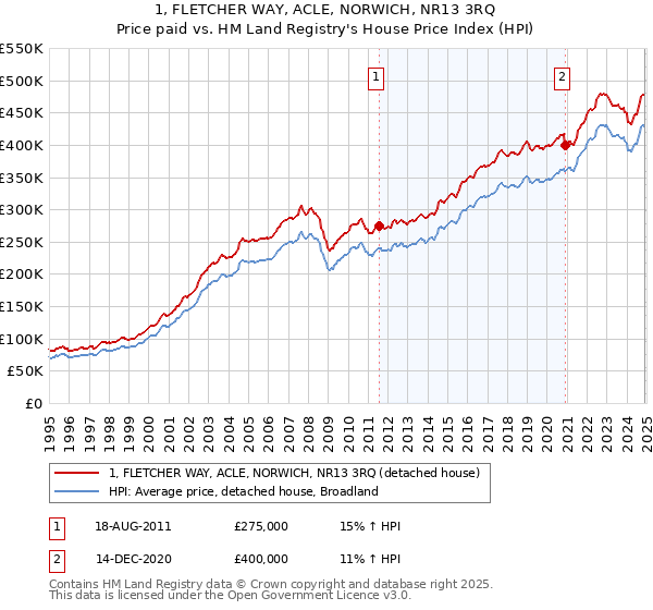 1, FLETCHER WAY, ACLE, NORWICH, NR13 3RQ: Price paid vs HM Land Registry's House Price Index